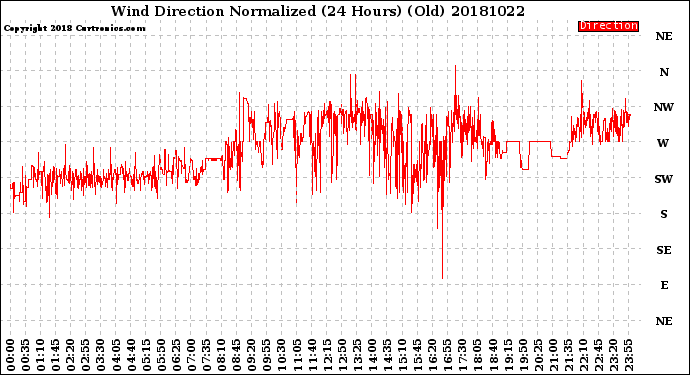 Milwaukee Weather Wind Direction<br>Normalized<br>(24 Hours) (Old)