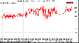 Milwaukee Weather Wind Direction<br>(24 Hours) (Raw)