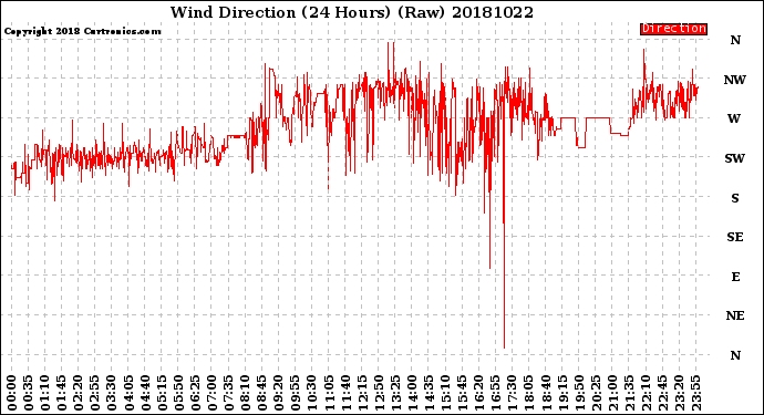 Milwaukee Weather Wind Direction<br>(24 Hours) (Raw)