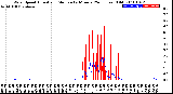 Milwaukee Weather Wind Speed<br>Actual and Median<br>by Minute<br>(24 Hours) (Old)