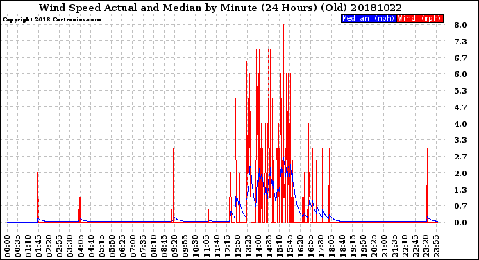 Milwaukee Weather Wind Speed<br>Actual and Median<br>by Minute<br>(24 Hours) (Old)