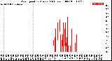 Milwaukee Weather Wind Speed<br>by Minute<br>(24 Hours) (Old)