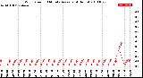 Milwaukee Weather Wind Speed<br>10 Minute Average<br>(4 Hours)