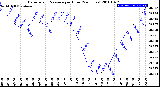 Milwaukee Weather Barometric Pressure<br>per Hour<br>(24 Hours)