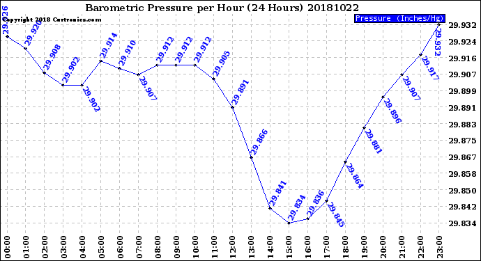 Milwaukee Weather Barometric Pressure<br>per Hour<br>(24 Hours)