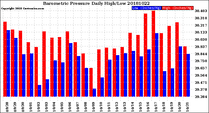 Milwaukee Weather Barometric Pressure<br>Daily High/Low