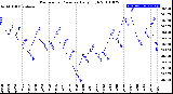 Milwaukee Weather Barometric Pressure<br>Daily High