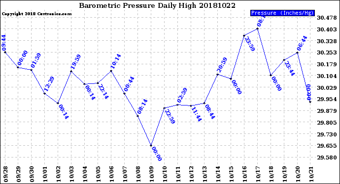 Milwaukee Weather Barometric Pressure<br>Daily High