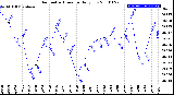 Milwaukee Weather Barometric Pressure<br>Daily Low