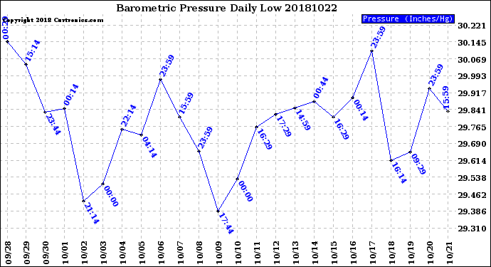 Milwaukee Weather Barometric Pressure<br>Daily Low