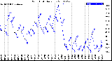 Milwaukee Weather Wind Chill<br>Daily Low