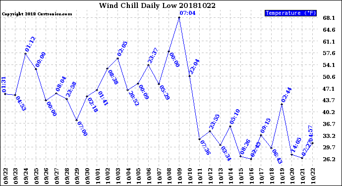 Milwaukee Weather Wind Chill<br>Daily Low