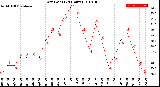 Milwaukee Weather Dew Point<br>(24 Hours)