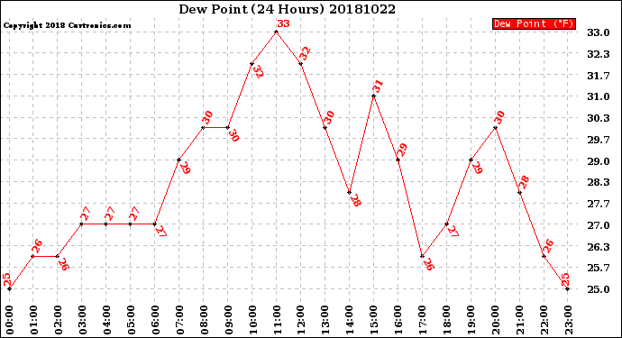 Milwaukee Weather Dew Point<br>(24 Hours)