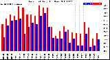 Milwaukee Weather Dew Point<br>Daily High/Low