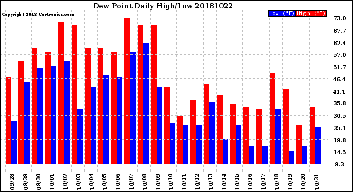 Milwaukee Weather Dew Point<br>Daily High/Low