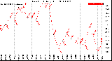 Milwaukee Weather Dew Point<br>Daily High