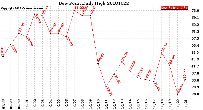 Milwaukee Weather Dew Point<br>Daily High