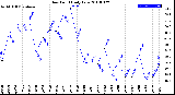 Milwaukee Weather Dew Point<br>Daily Low