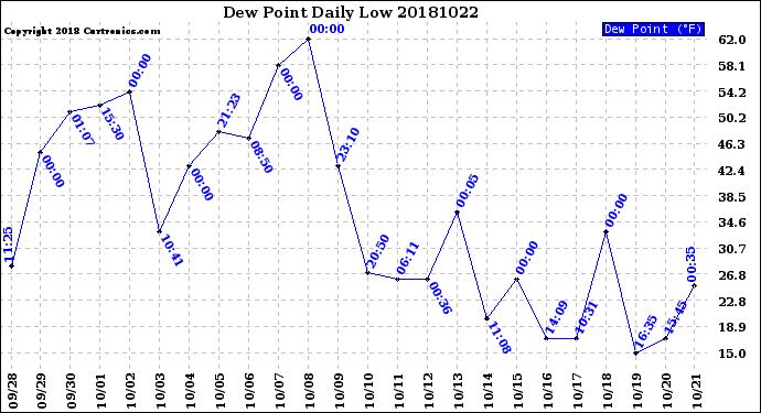 Milwaukee Weather Dew Point<br>Daily Low