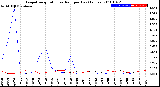 Milwaukee Weather Evapotranspiration<br>vs Rain per Day<br>(Inches)