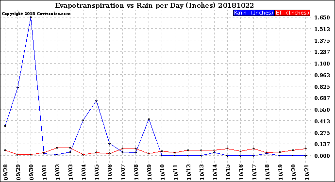 Milwaukee Weather Evapotranspiration<br>vs Rain per Day<br>(Inches)