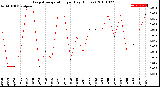 Milwaukee Weather Evapotranspiration<br>per Day (Inches)