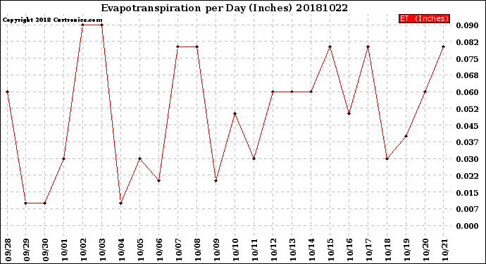 Milwaukee Weather Evapotranspiration<br>per Day (Inches)