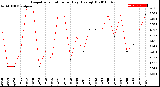 Milwaukee Weather Evapotranspiration<br>per Day (Ozs sq/ft)