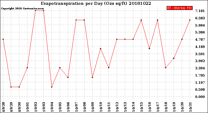 Milwaukee Weather Evapotranspiration<br>per Day (Ozs sq/ft)