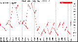 Milwaukee Weather Heat Index<br>Daily High