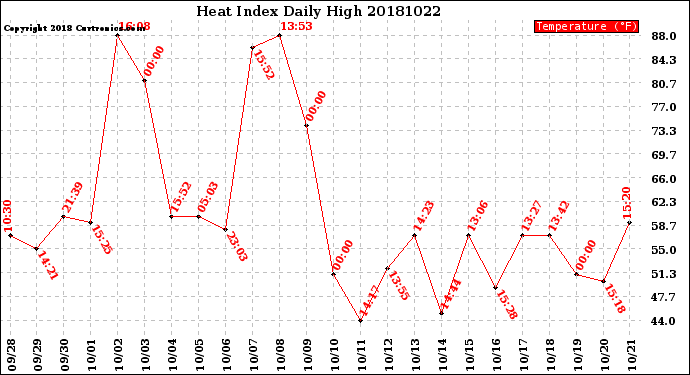 Milwaukee Weather Heat Index<br>Daily High