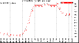 Milwaukee Weather Heat Index<br>(24 Hours)