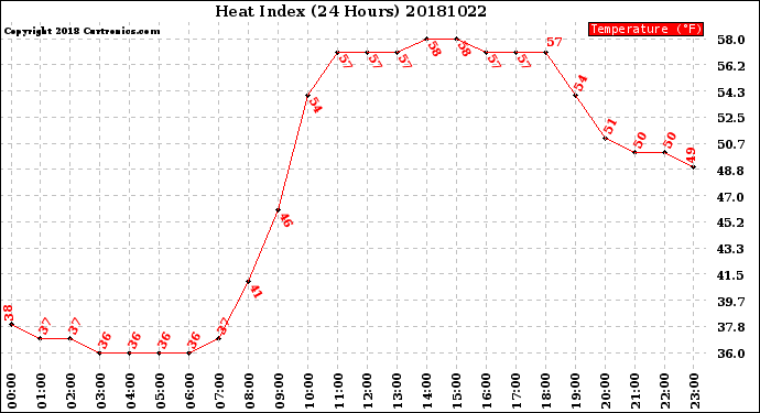 Milwaukee Weather Heat Index<br>(24 Hours)