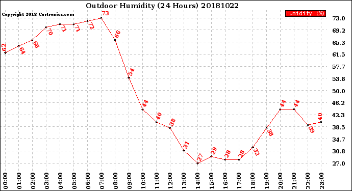 Milwaukee Weather Outdoor Humidity<br>(24 Hours)