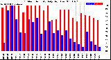 Milwaukee Weather Outdoor Humidity<br>Daily High/Low