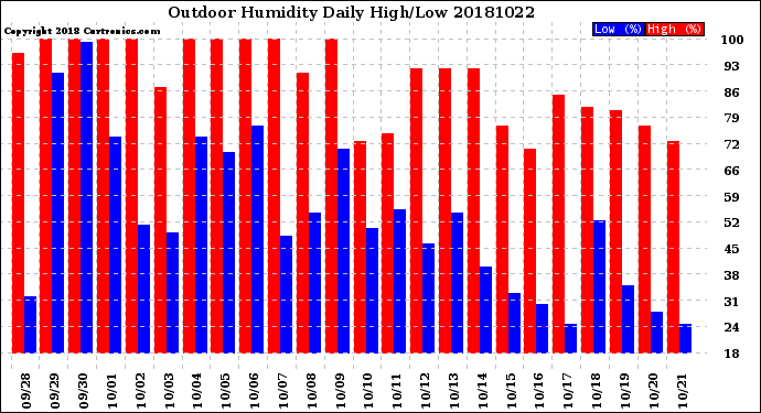 Milwaukee Weather Outdoor Humidity<br>Daily High/Low