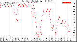 Milwaukee Weather Outdoor Humidity<br>Daily High