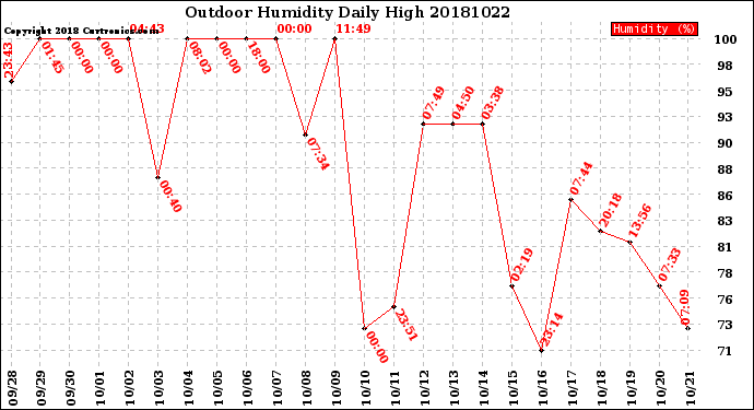 Milwaukee Weather Outdoor Humidity<br>Daily High