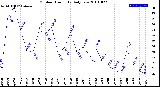 Milwaukee Weather Outdoor Humidity<br>Daily Low