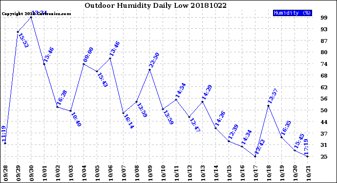 Milwaukee Weather Outdoor Humidity<br>Daily Low