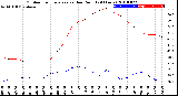 Milwaukee Weather Outdoor Temperature<br>vs Dew Point<br>(24 Hours)