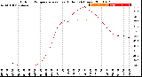 Milwaukee Weather Outdoor Temperature<br>vs Heat Index<br>(24 Hours)