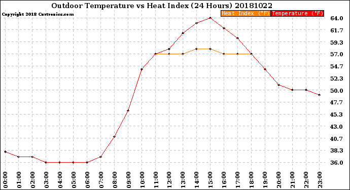 Milwaukee Weather Outdoor Temperature<br>vs Heat Index<br>(24 Hours)