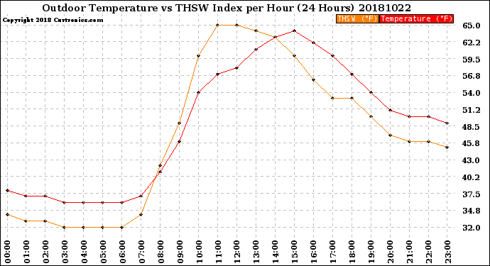 Milwaukee Weather Outdoor Temperature<br>vs THSW Index<br>per Hour<br>(24 Hours)