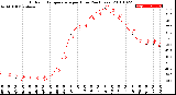 Milwaukee Weather Outdoor Temperature<br>per Hour<br>(24 Hours)