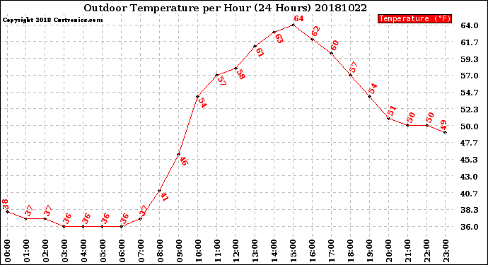 Milwaukee Weather Outdoor Temperature<br>per Hour<br>(24 Hours)