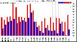 Milwaukee Weather Outdoor Temperature<br>Daily High/Low