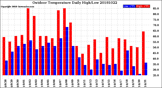 Milwaukee Weather Outdoor Temperature<br>Daily High/Low