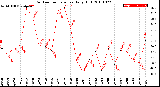 Milwaukee Weather Outdoor Temperature<br>Daily High